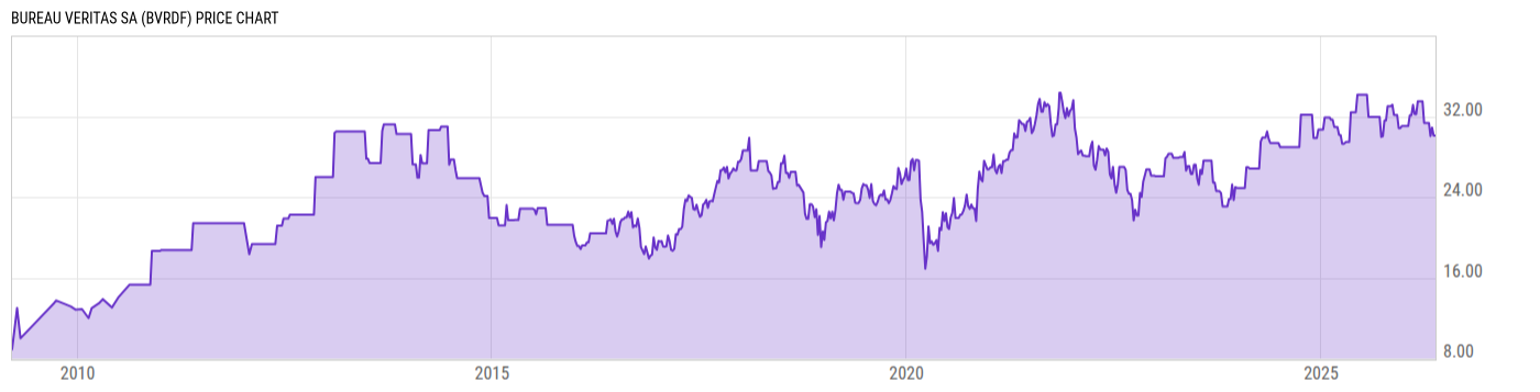 Price Chart