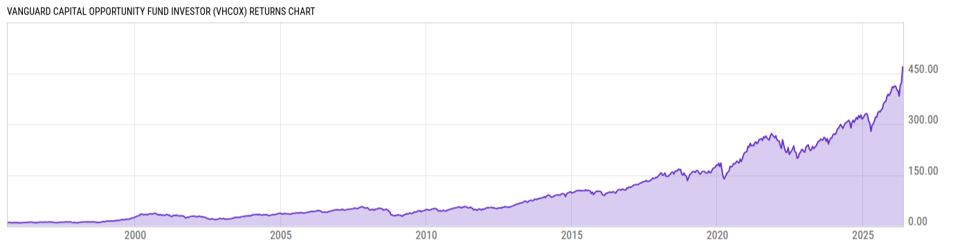 Returns Chart