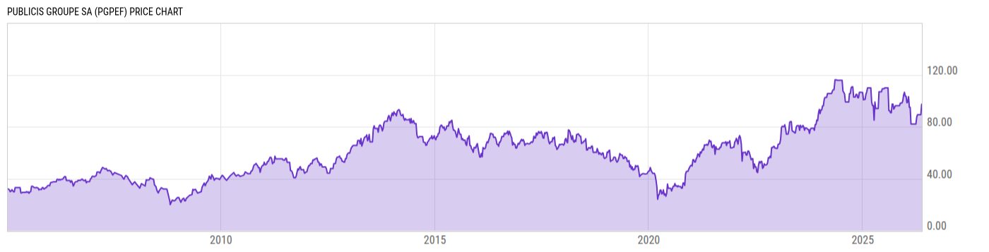 Price Chart