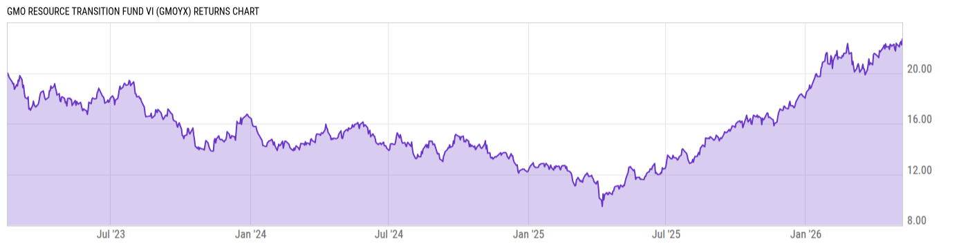 Returns Chart