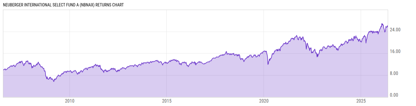 Returns Chart
