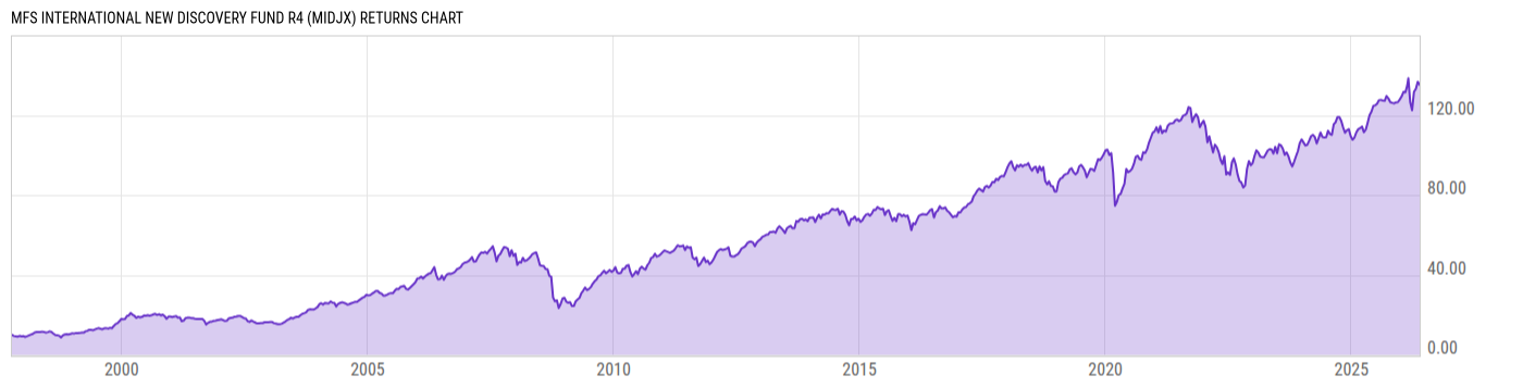 Returns Chart