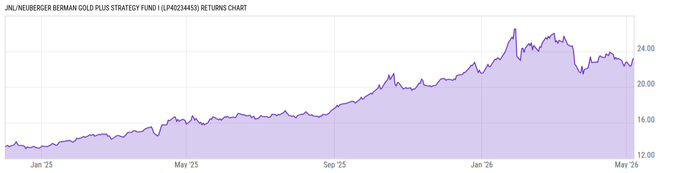 Returns Chart