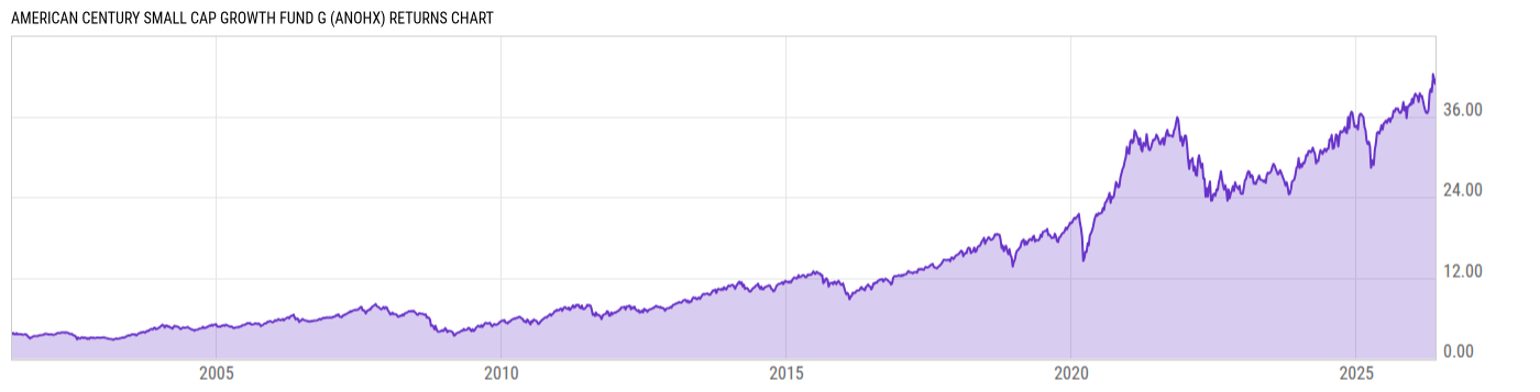 Returns Chart