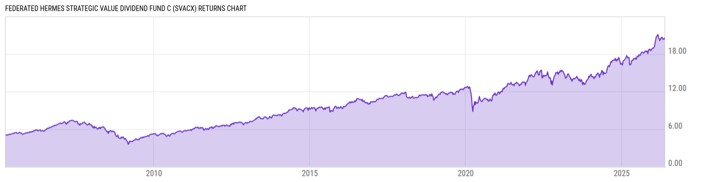 Returns Chart