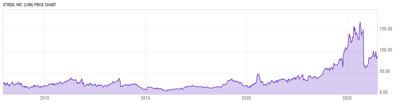 Price Chart
