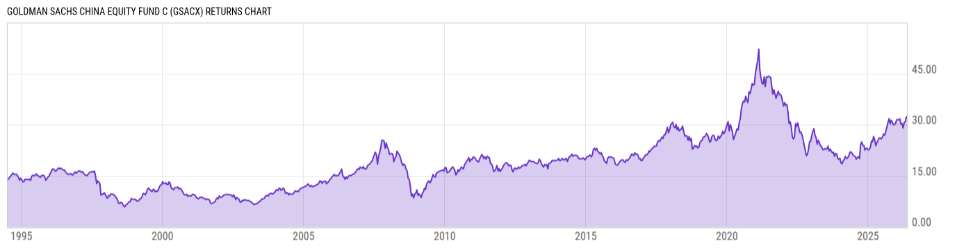 Returns Chart