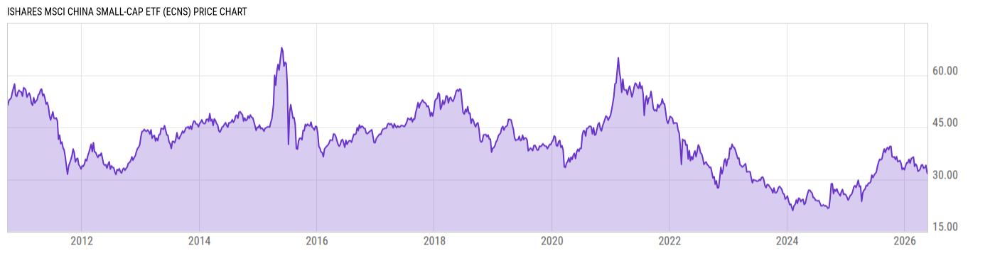 Price Chart