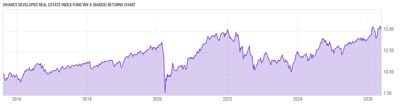 Returns Chart