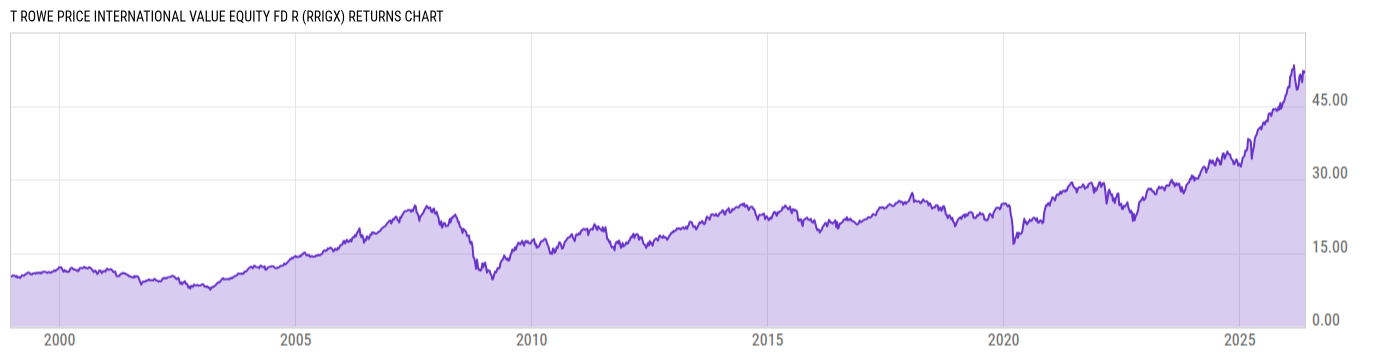 Returns Chart