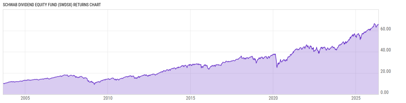 Returns Chart