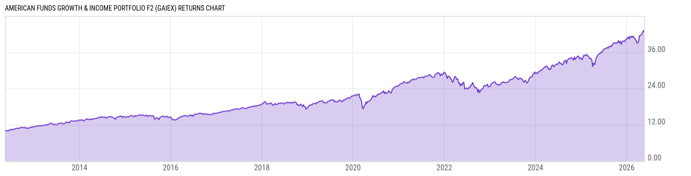 Returns Chart