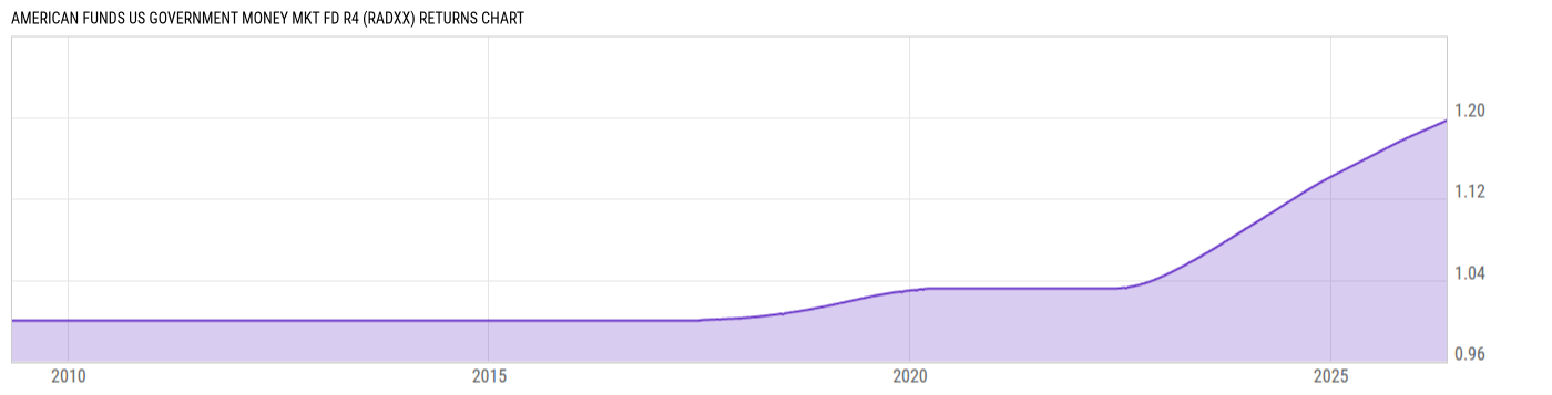 Returns Chart