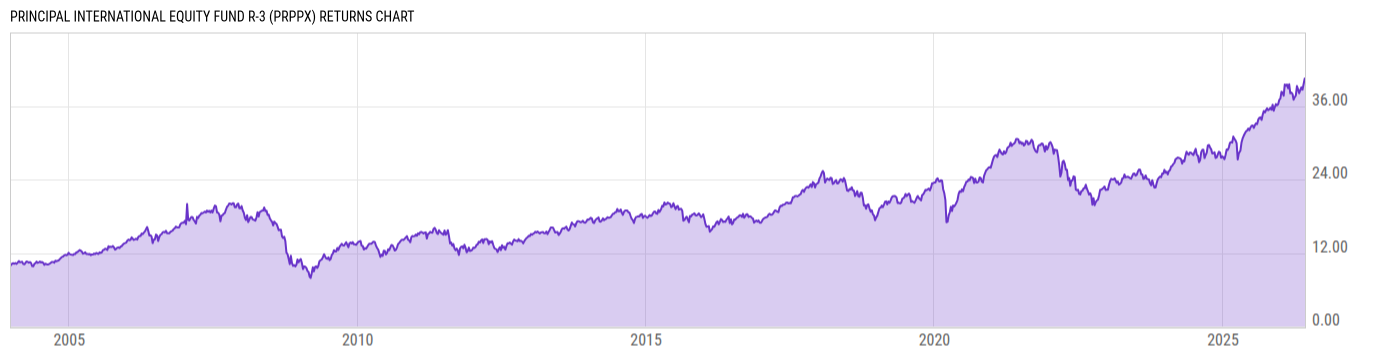 Returns Chart