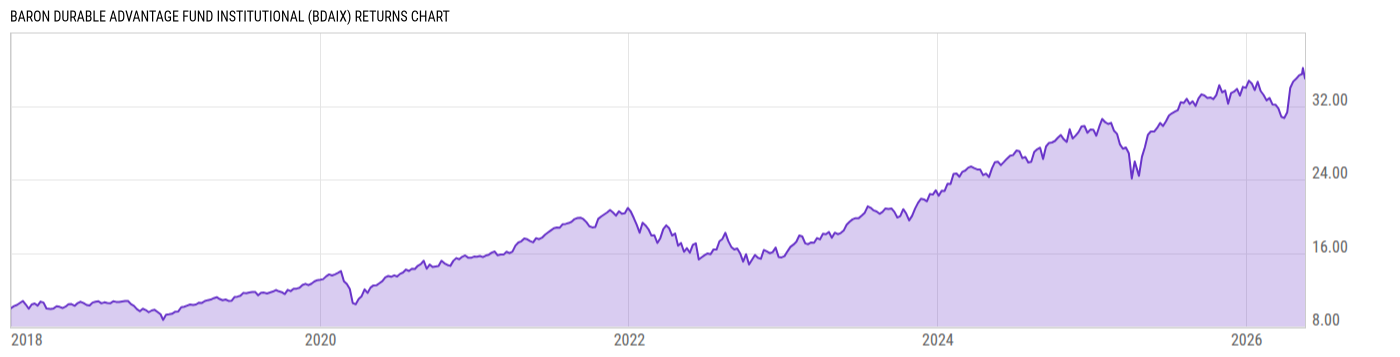 Returns Chart