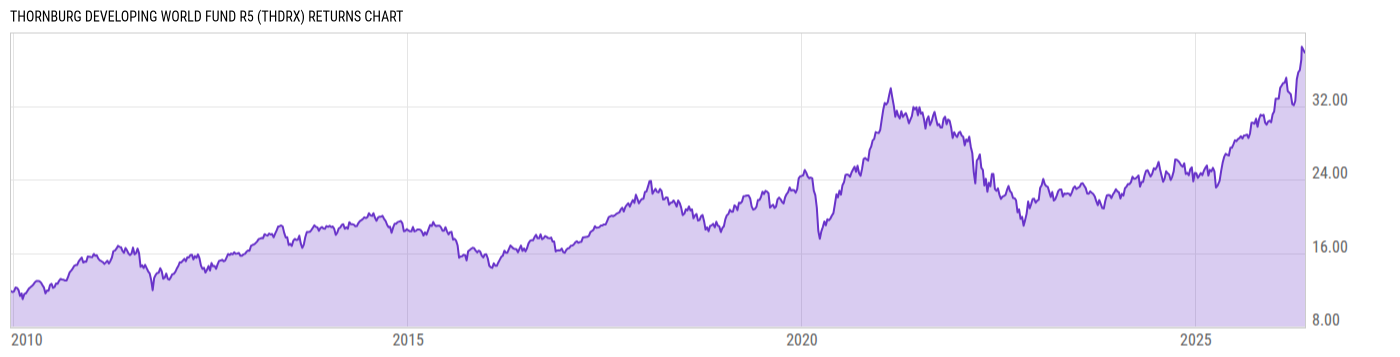 Returns Chart