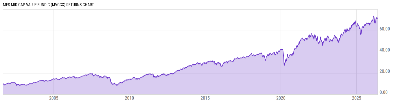 Returns Chart