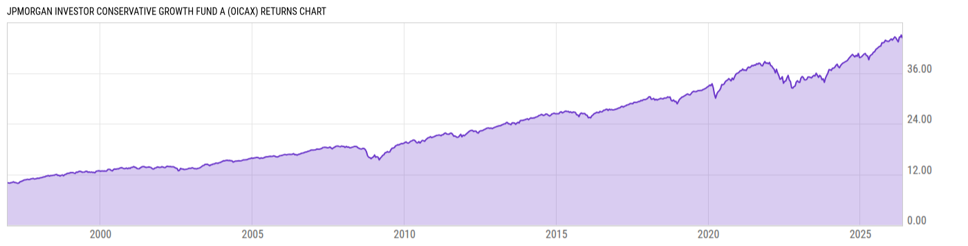 Returns Chart