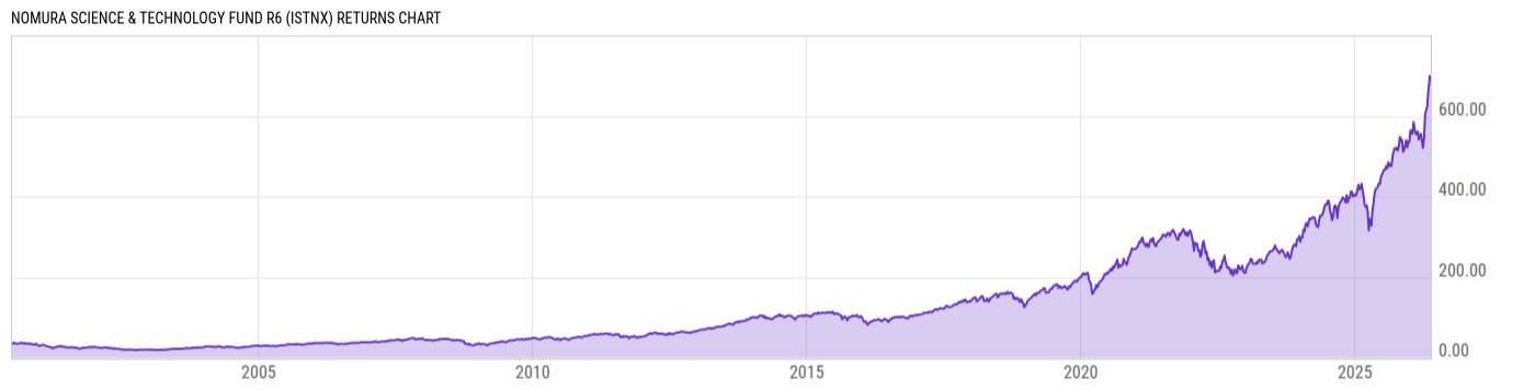 Returns Chart