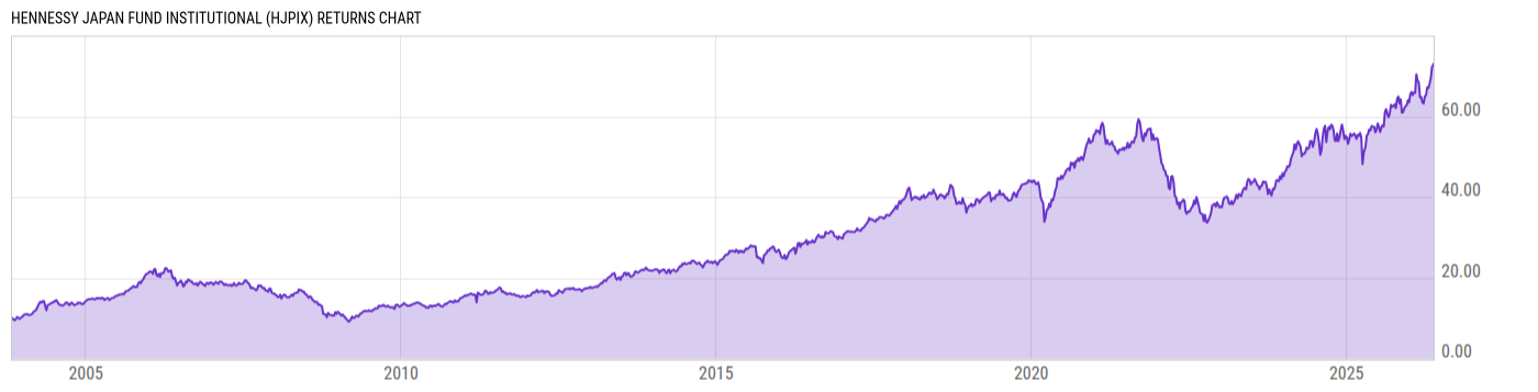 Returns Chart