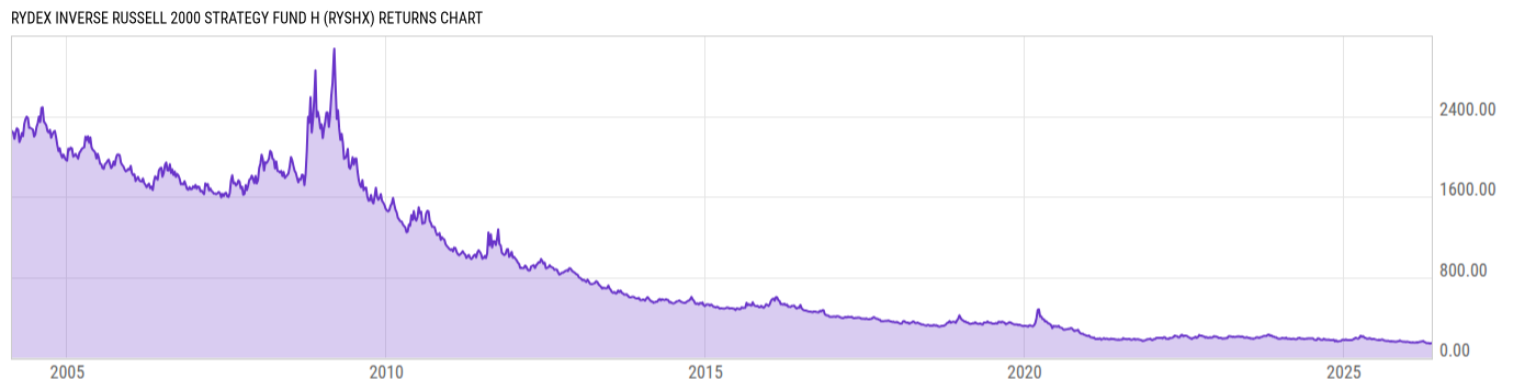 Returns Chart