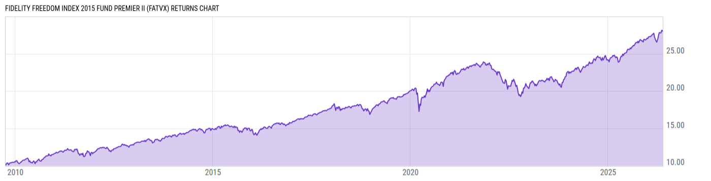 Returns Chart