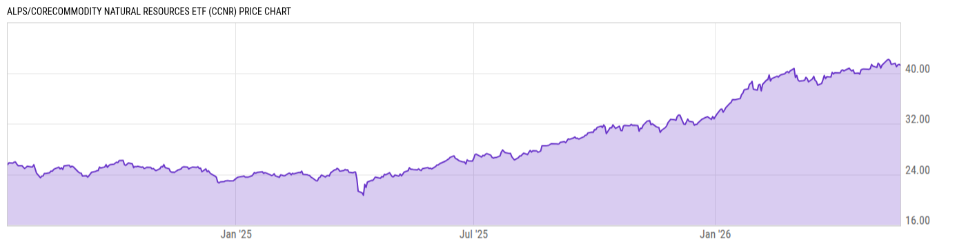 Price Chart