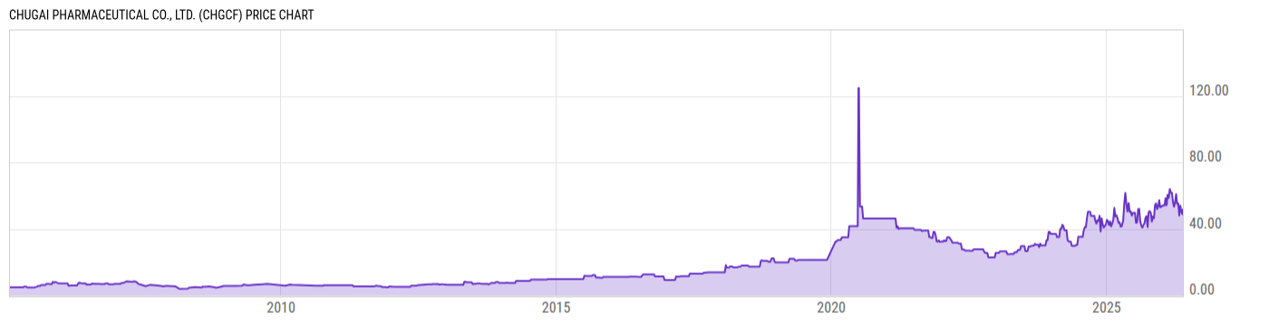 Price Chart