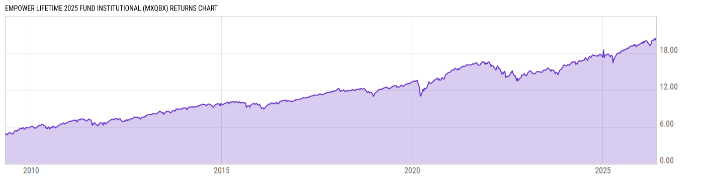Returns Chart