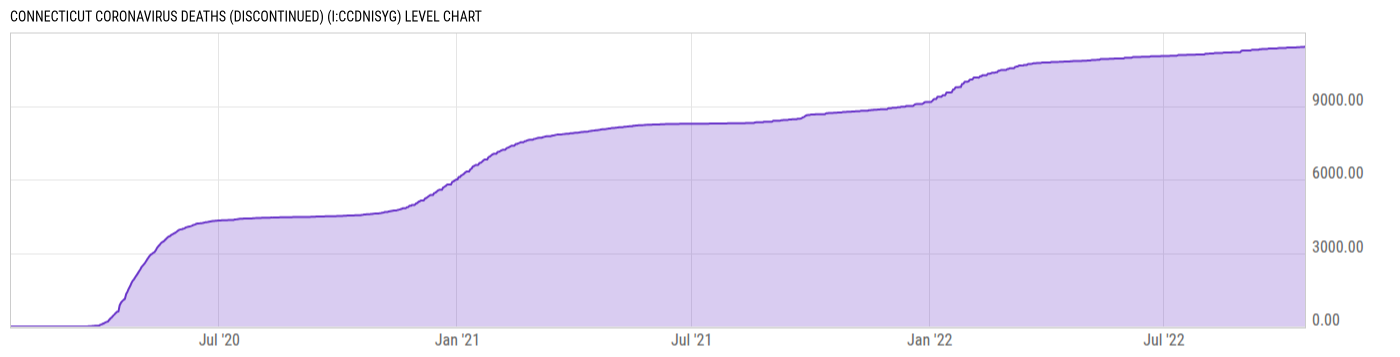 Level Chart