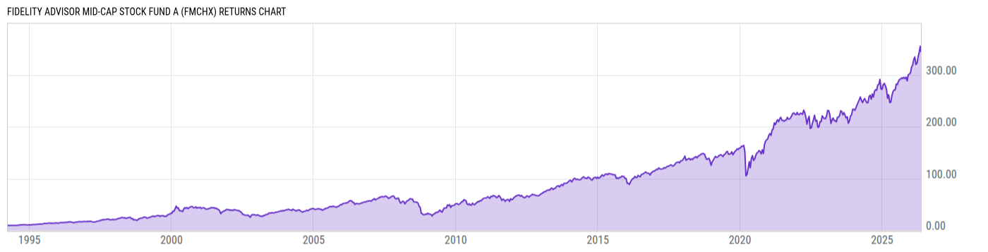 Returns Chart