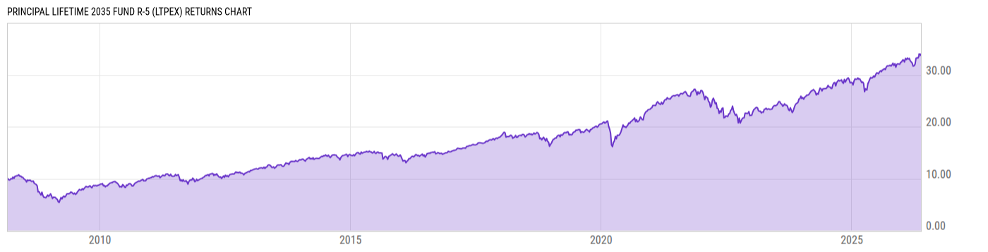 Returns Chart