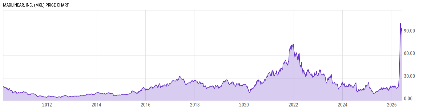 Price Chart