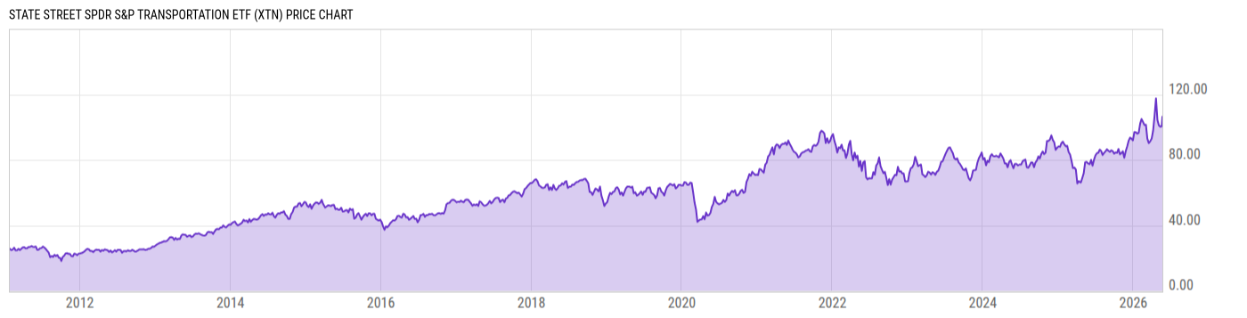 Price Chart