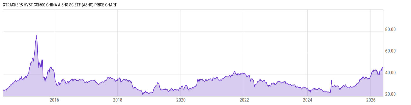 Price Chart