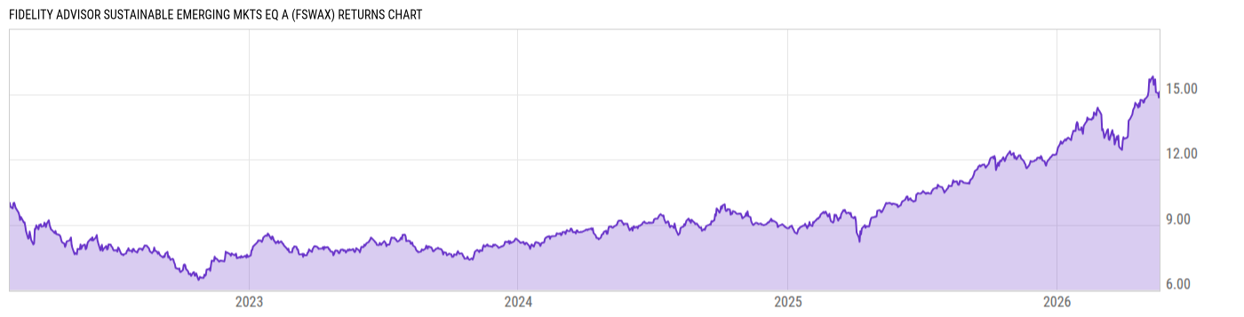 Returns Chart