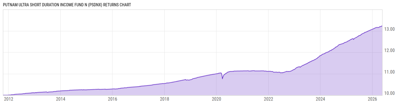 Returns Chart
