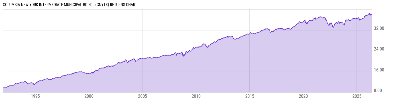 Returns Chart