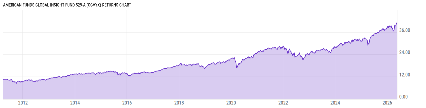 Returns Chart