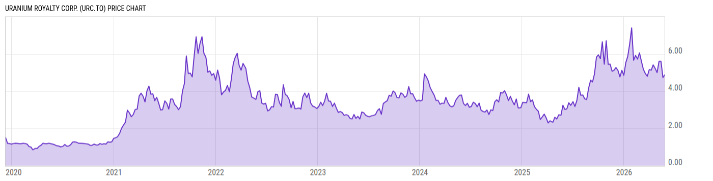 Price Chart