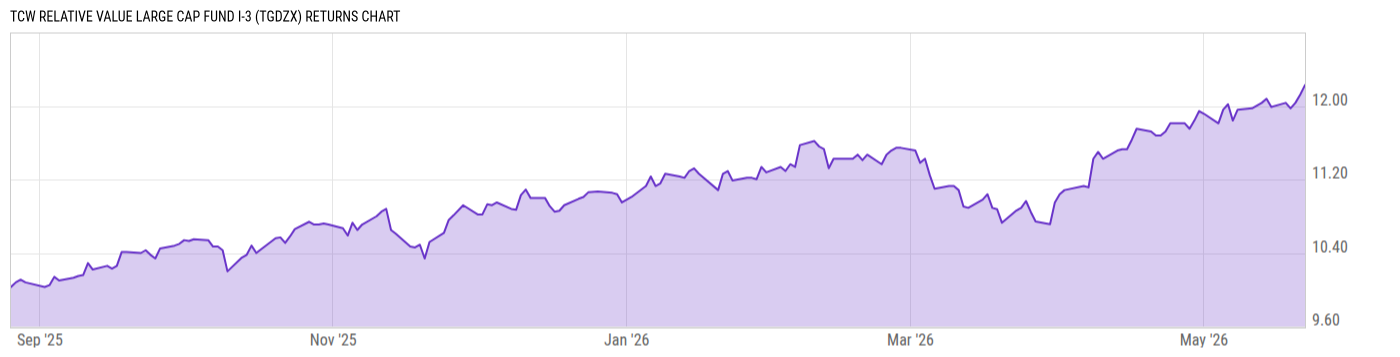 Returns Chart