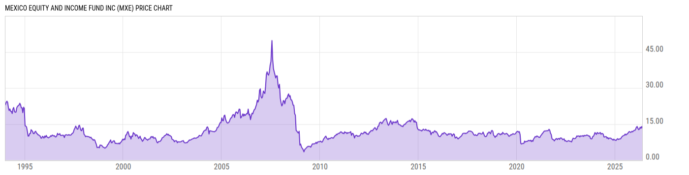 Price Chart