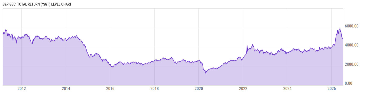 Level Chart
