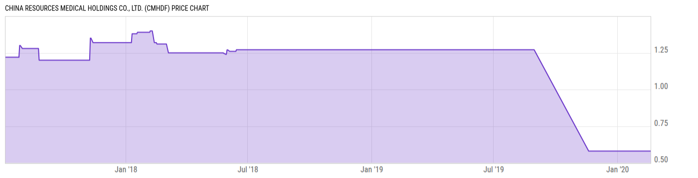 Price Chart