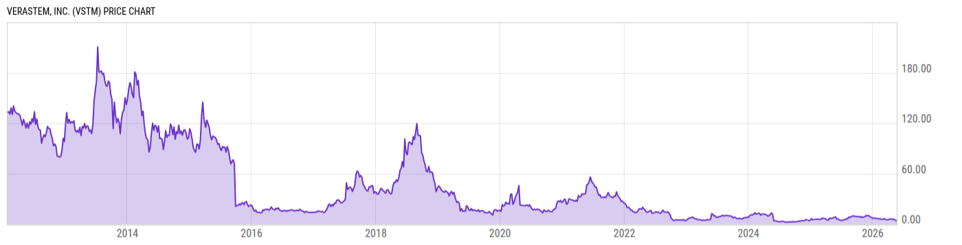 Price Chart