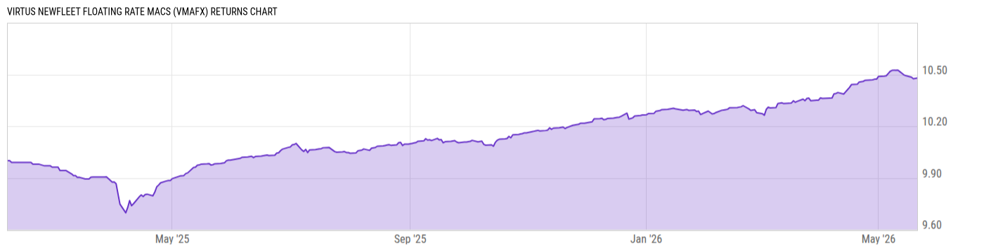 Returns Chart