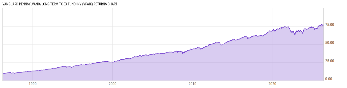 Returns Chart
