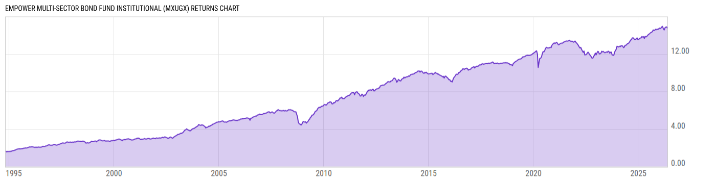 Returns Chart