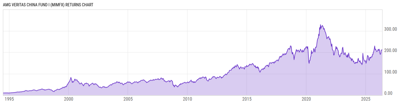 Returns Chart