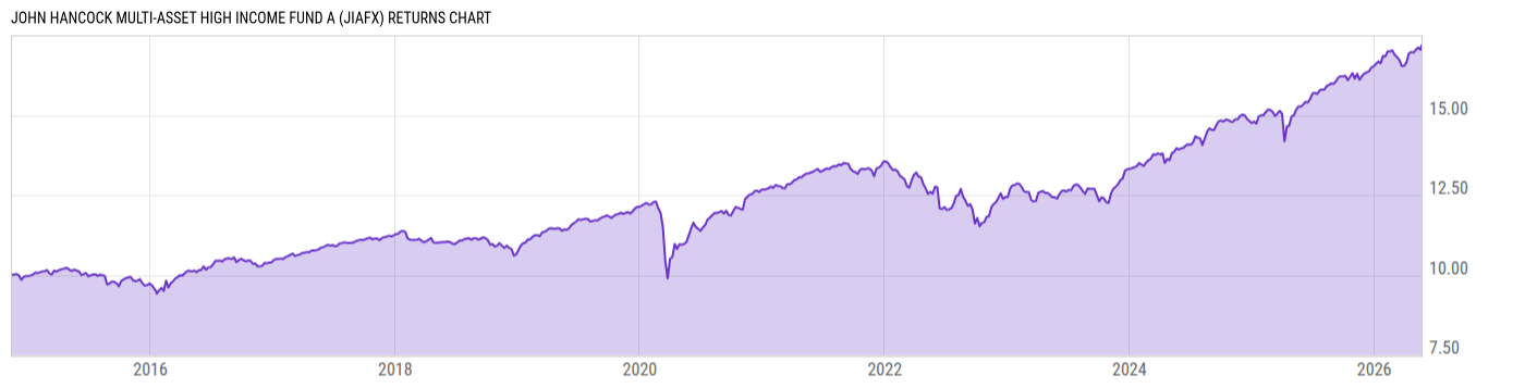 Returns Chart